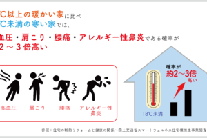 寒い部屋の健康リスクの確立　無添加住宅ライブハウス